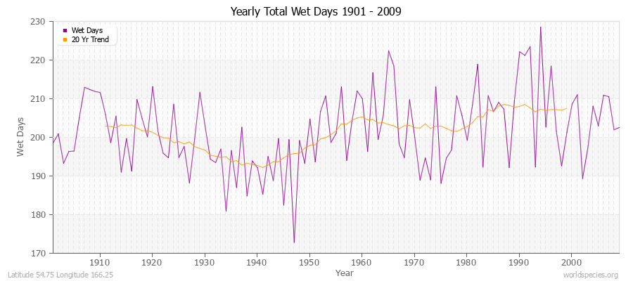 Yearly Total Wet Days 1901 - 2009 Latitude 54.75 Longitude 166.25