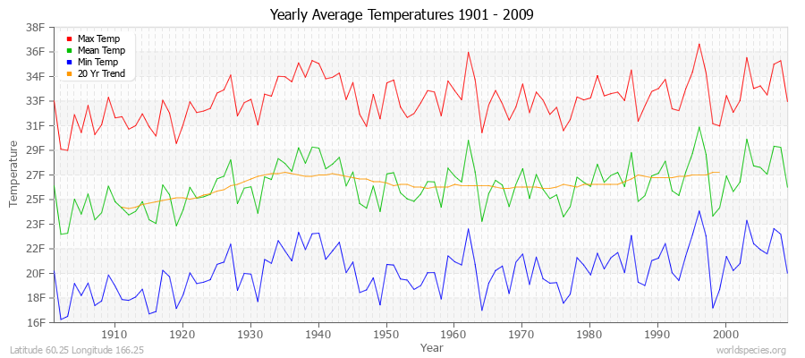 Yearly Average Temperatures 2010 - 2009 (English) Latitude 60.25 Longitude 166.25