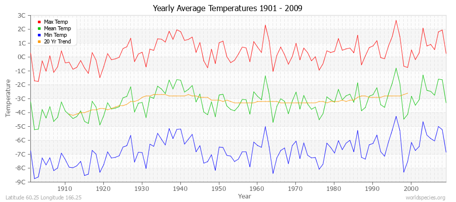 Yearly Average Temperatures 2010 - 2009 (Metric) Latitude 60.25 Longitude 166.25