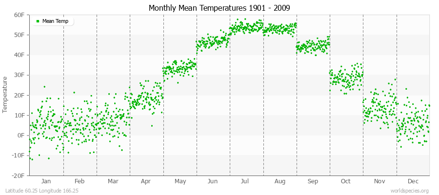 Monthly Mean Temperatures 1901 - 2009 (English) Latitude 60.25 Longitude 166.25