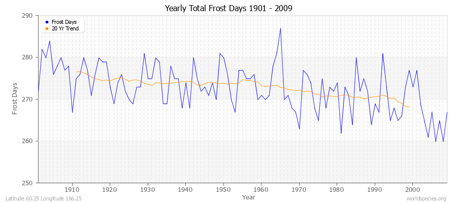 Yearly Total Frost Days 1901 - 2009 Latitude 60.25 Longitude 166.25