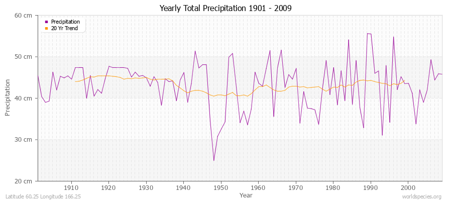 Yearly Total Precipitation 1901 - 2009 (Metric) Latitude 60.25 Longitude 166.25