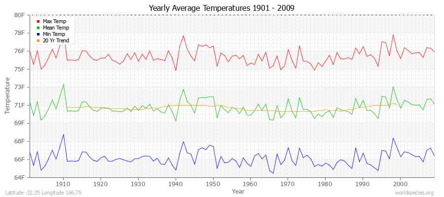 Yearly Average Temperatures 2010 - 2009 (English) Latitude -22.25 Longitude 166.75