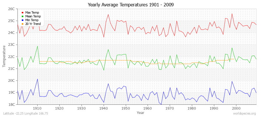 Yearly Average Temperatures 2010 - 2009 (Metric) Latitude -22.25 Longitude 166.75