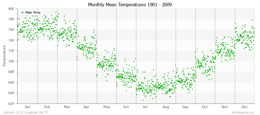 Monthly Mean Temperatures 1901 - 2009 (English) Latitude -22.25 Longitude 166.75