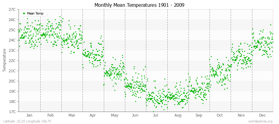 Monthly Mean Temperatures 1901 - 2009 (Metric) Latitude -22.25 Longitude 166.75