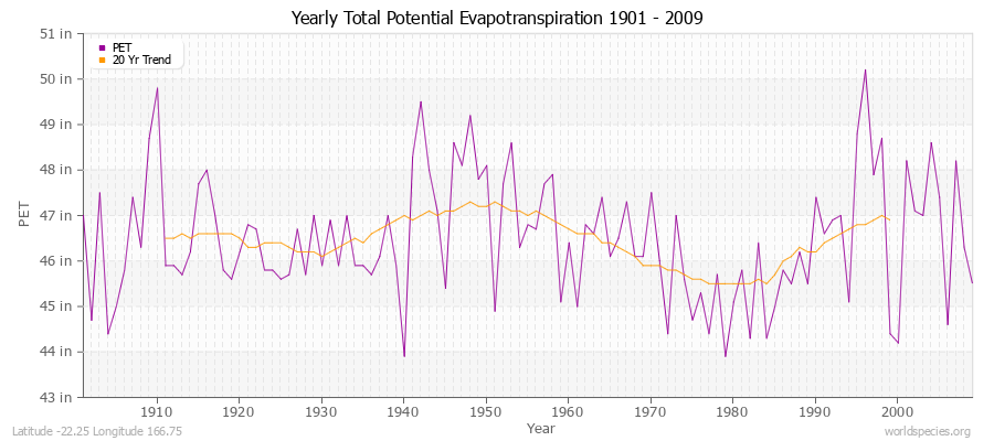 Yearly Total Potential Evapotranspiration 1901 - 2009 (English) Latitude -22.25 Longitude 166.75