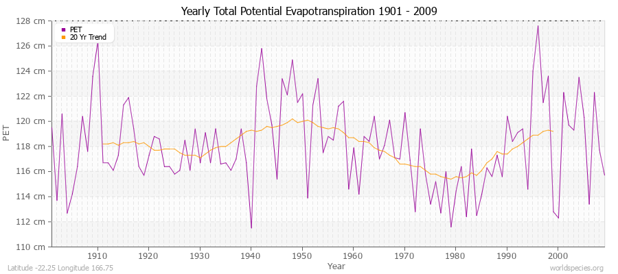 Yearly Total Potential Evapotranspiration 1901 - 2009 (Metric) Latitude -22.25 Longitude 166.75