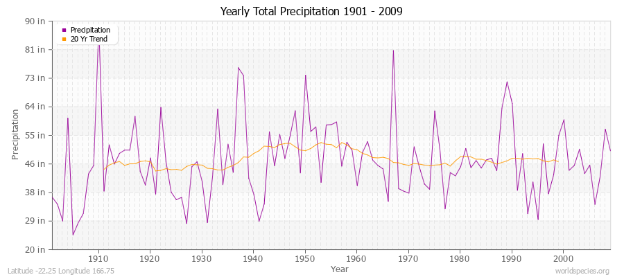 Yearly Total Precipitation 1901 - 2009 (English) Latitude -22.25 Longitude 166.75