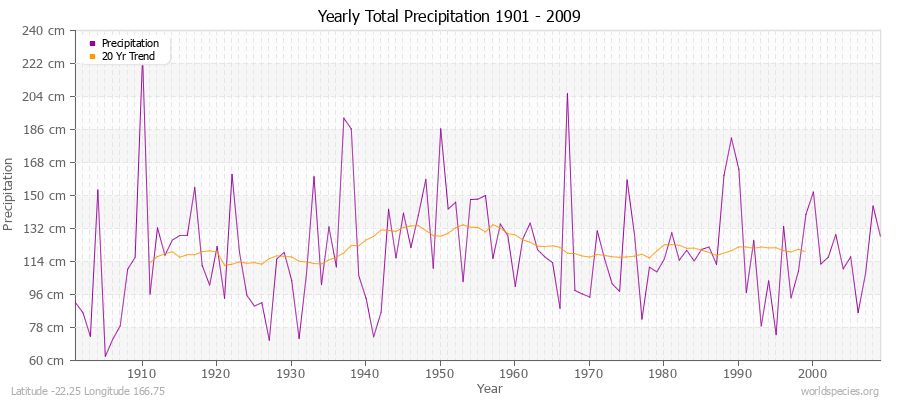 Yearly Total Precipitation 1901 - 2009 (Metric) Latitude -22.25 Longitude 166.75