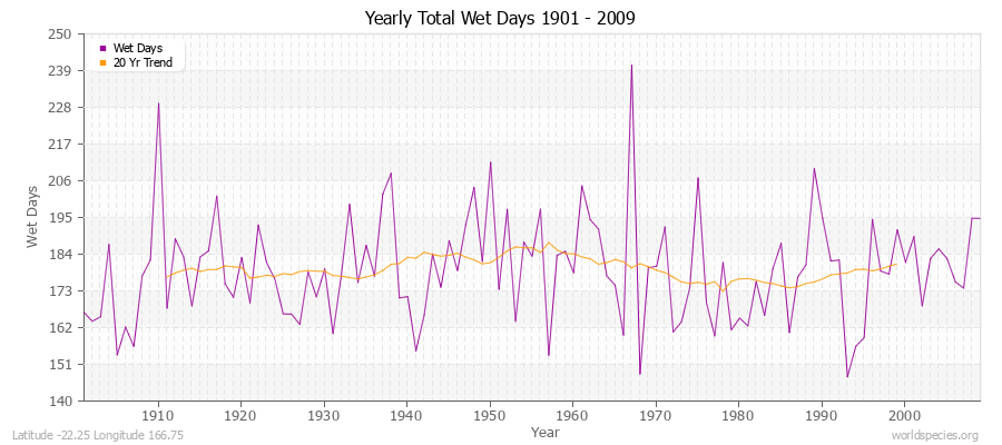 Yearly Total Wet Days 1901 - 2009 Latitude -22.25 Longitude 166.75