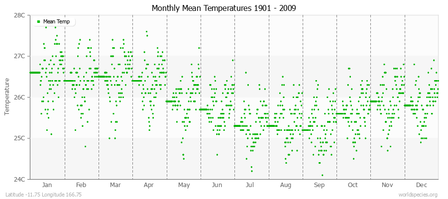 Monthly Mean Temperatures 1901 - 2009 (Metric) Latitude -11.75 Longitude 166.75