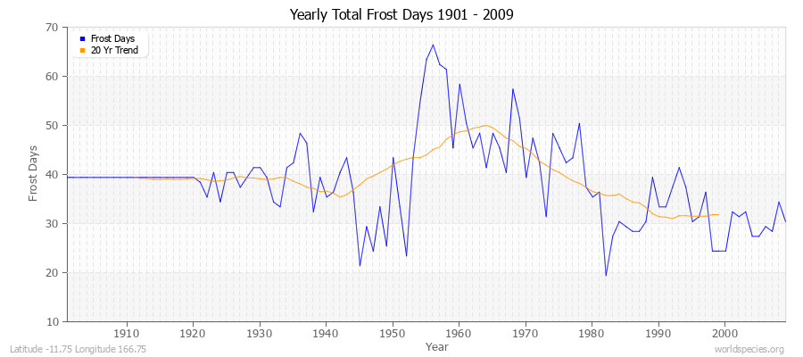 Yearly Total Frost Days 1901 - 2009 Latitude -11.75 Longitude 166.75