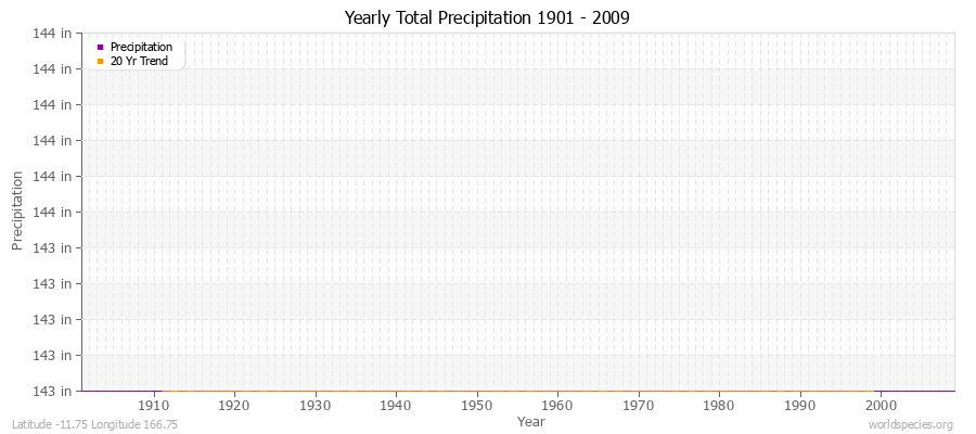Yearly Total Precipitation 1901 - 2009 (English) Latitude -11.75 Longitude 166.75