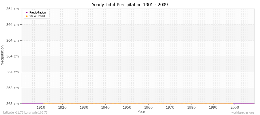 Yearly Total Precipitation 1901 - 2009 (Metric) Latitude -11.75 Longitude 166.75