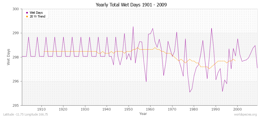 Yearly Total Wet Days 1901 - 2009 Latitude -11.75 Longitude 166.75