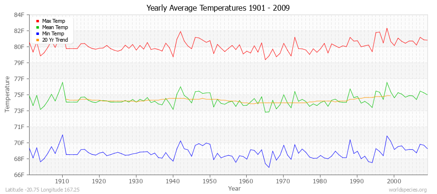 Yearly Average Temperatures 2010 - 2009 (English) Latitude -20.75 Longitude 167.25