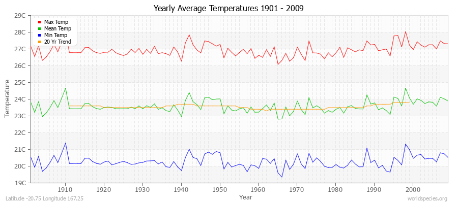 Yearly Average Temperatures 2010 - 2009 (Metric) Latitude -20.75 Longitude 167.25