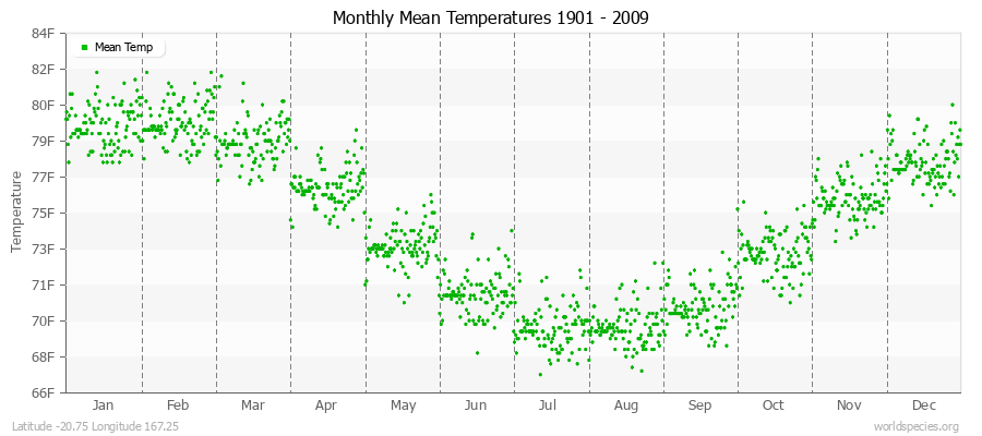 Monthly Mean Temperatures 1901 - 2009 (English) Latitude -20.75 Longitude 167.25