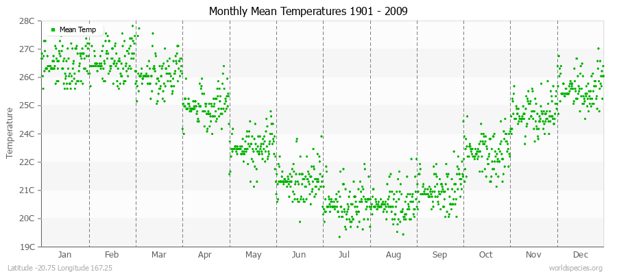 Monthly Mean Temperatures 1901 - 2009 (Metric) Latitude -20.75 Longitude 167.25