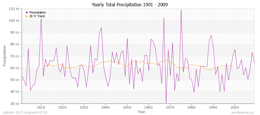 Yearly Total Precipitation 1901 - 2009 (English) Latitude -20.75 Longitude 167.25