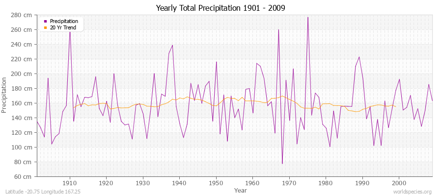 Yearly Total Precipitation 1901 - 2009 (Metric) Latitude -20.75 Longitude 167.25