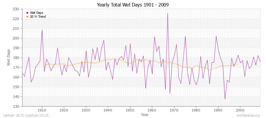 Yearly Total Wet Days 1901 - 2009 Latitude -20.75 Longitude 167.25