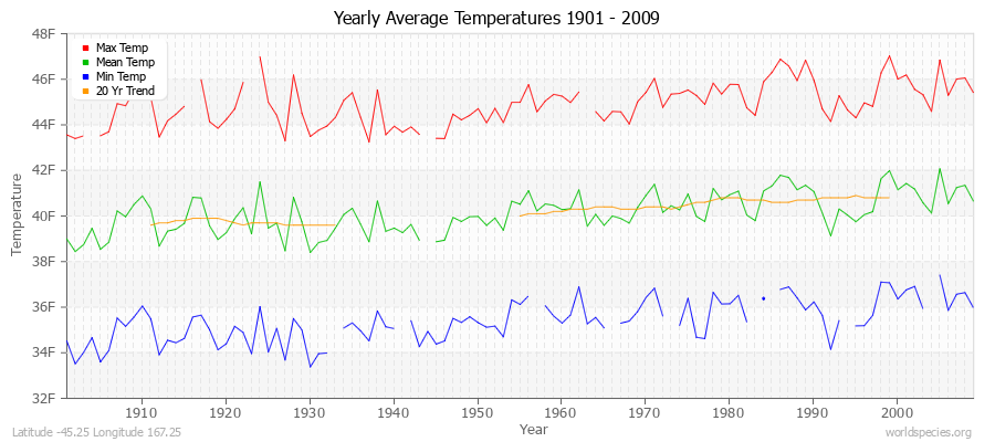 Yearly Average Temperatures 2010 - 2009 (English) Latitude -45.25 Longitude 167.25