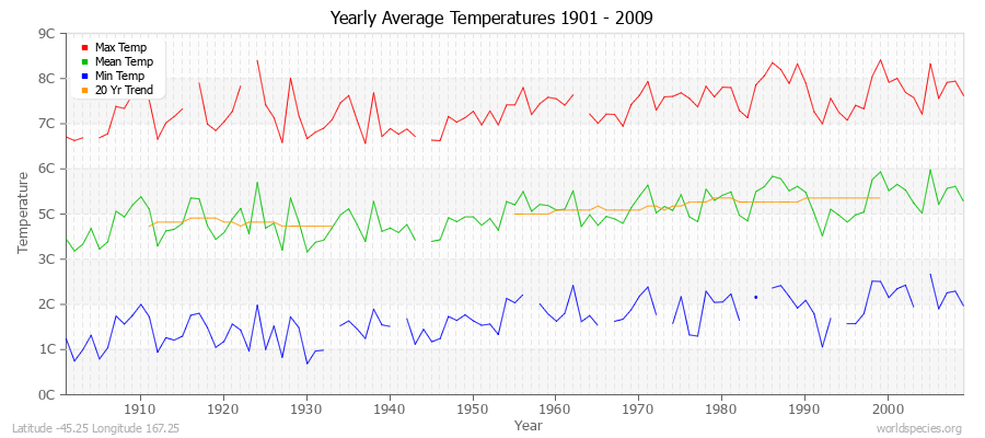 Yearly Average Temperatures 2010 - 2009 (Metric) Latitude -45.25 Longitude 167.25
