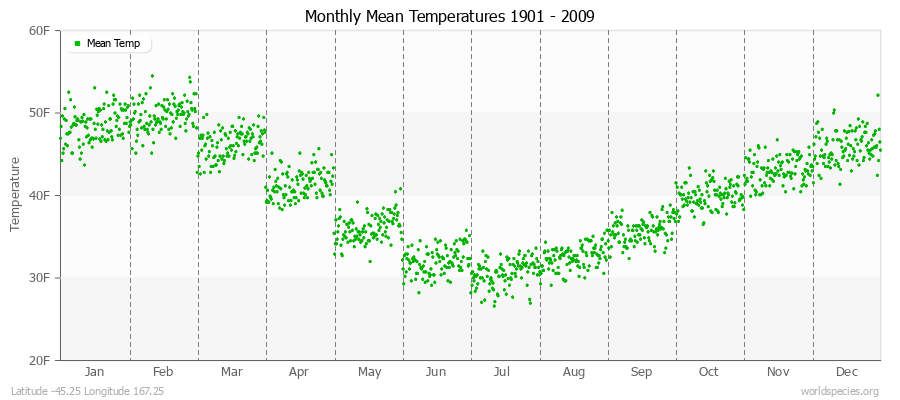 Monthly Mean Temperatures 1901 - 2009 (English) Latitude -45.25 Longitude 167.25
