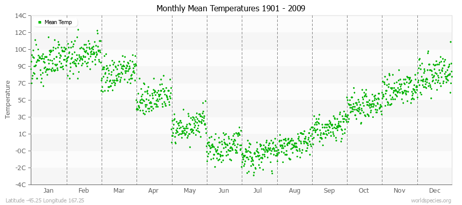 Monthly Mean Temperatures 1901 - 2009 (Metric) Latitude -45.25 Longitude 167.25