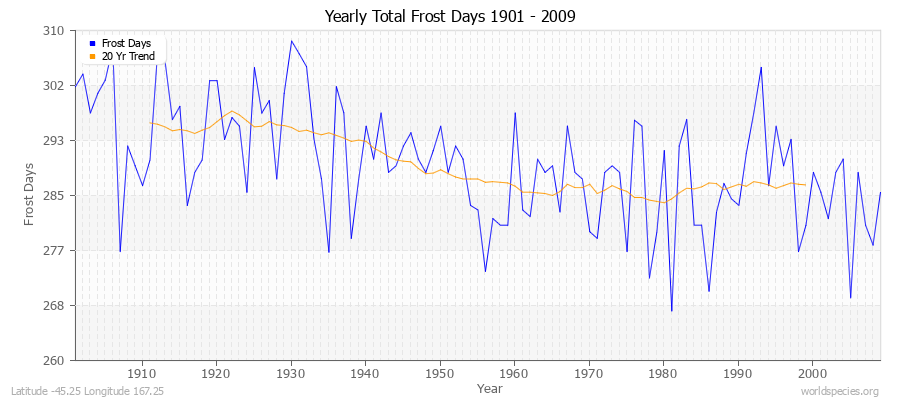 Yearly Total Frost Days 1901 - 2009 Latitude -45.25 Longitude 167.25