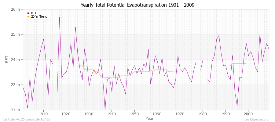 Yearly Total Potential Evapotranspiration 1901 - 2009 (English) Latitude -45.25 Longitude 167.25