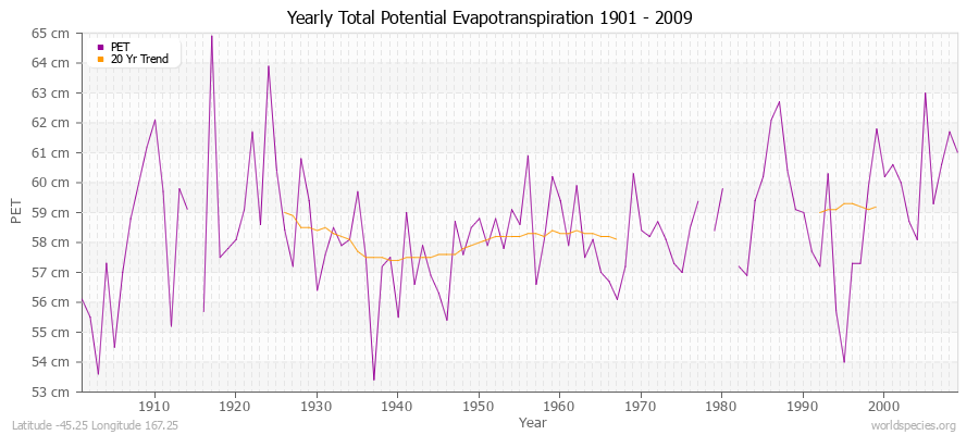 Yearly Total Potential Evapotranspiration 1901 - 2009 (Metric) Latitude -45.25 Longitude 167.25