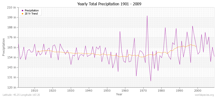 Yearly Total Precipitation 1901 - 2009 (English) Latitude -45.25 Longitude 167.25
