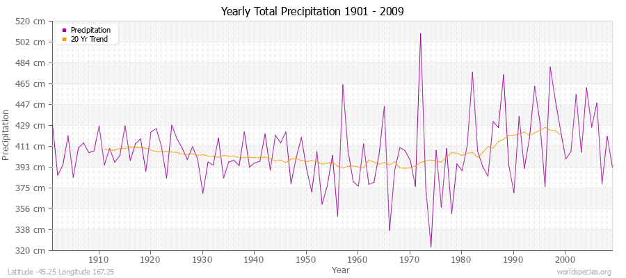 Yearly Total Precipitation 1901 - 2009 (Metric) Latitude -45.25 Longitude 167.25
