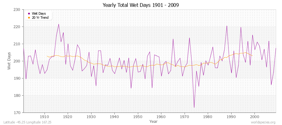 Yearly Total Wet Days 1901 - 2009 Latitude -45.25 Longitude 167.25