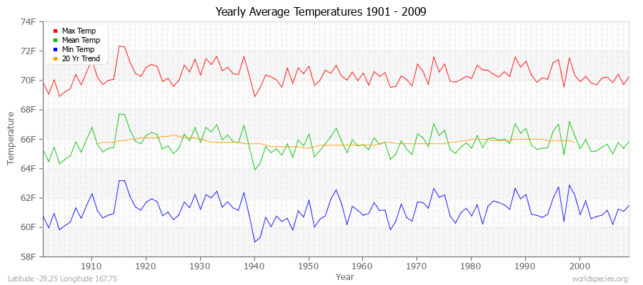 Yearly Average Temperatures 2010 - 2009 (English) Latitude -29.25 Longitude 167.75
