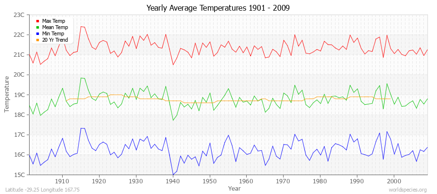 Yearly Average Temperatures 2010 - 2009 (Metric) Latitude -29.25 Longitude 167.75