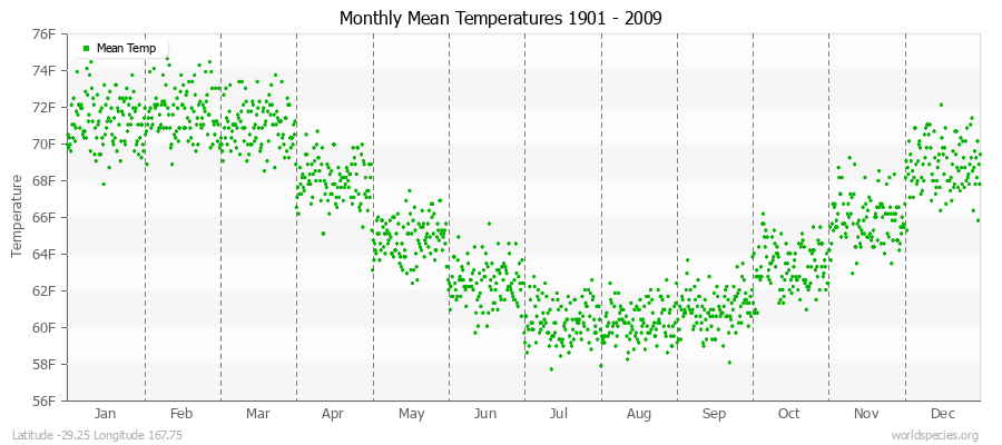 Monthly Mean Temperatures 1901 - 2009 (English) Latitude -29.25 Longitude 167.75