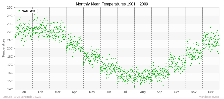 Monthly Mean Temperatures 1901 - 2009 (Metric) Latitude -29.25 Longitude 167.75
