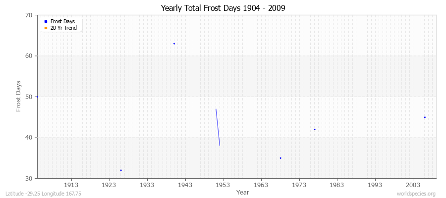 Yearly Total Frost Days 1904 - 2009 Latitude -29.25 Longitude 167.75