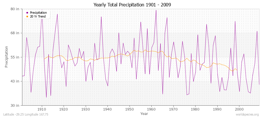 Yearly Total Precipitation 1901 - 2009 (English) Latitude -29.25 Longitude 167.75