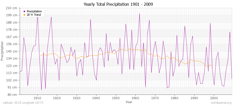 Yearly Total Precipitation 1901 - 2009 (Metric) Latitude -29.25 Longitude 167.75