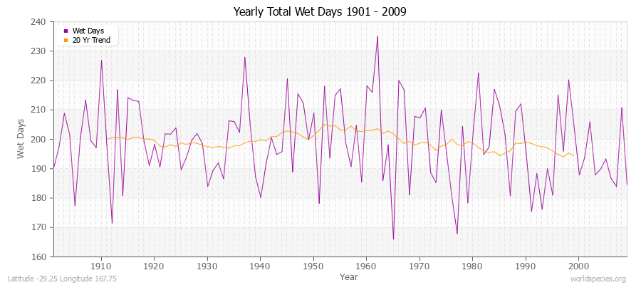 Yearly Total Wet Days 1901 - 2009 Latitude -29.25 Longitude 167.75