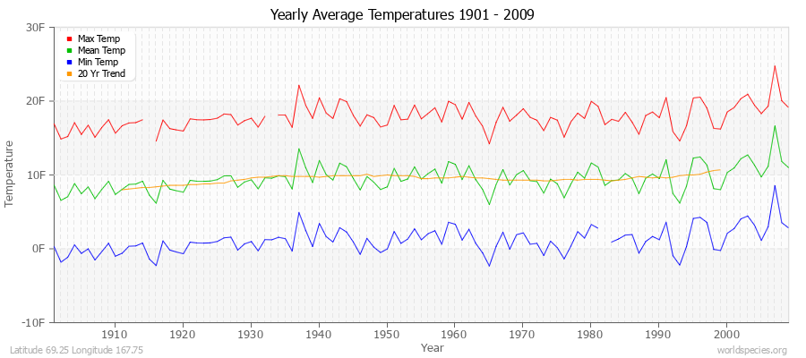 Yearly Average Temperatures 2010 - 2009 (English) Latitude 69.25 Longitude 167.75