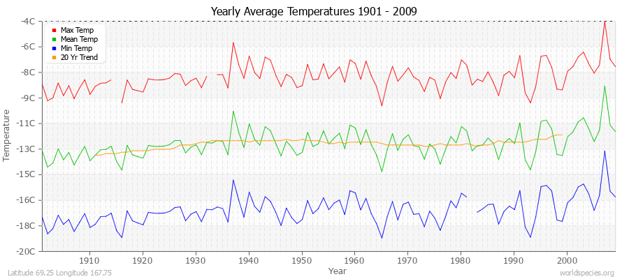 Yearly Average Temperatures 2010 - 2009 (Metric) Latitude 69.25 Longitude 167.75