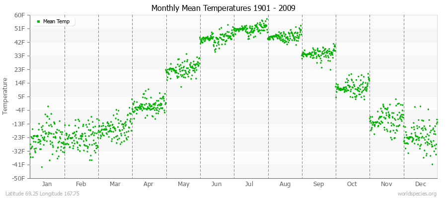 Monthly Mean Temperatures 1901 - 2009 (English) Latitude 69.25 Longitude 167.75