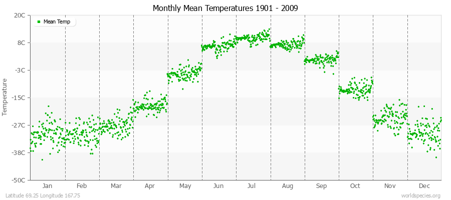 Monthly Mean Temperatures 1901 - 2009 (Metric) Latitude 69.25 Longitude 167.75