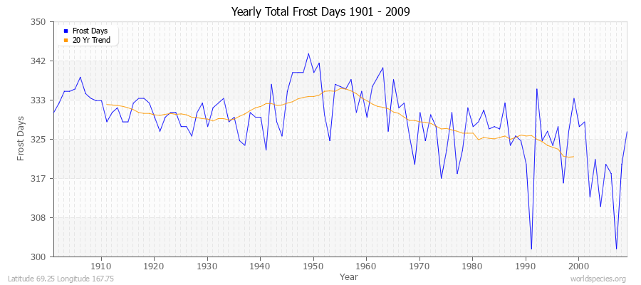 Yearly Total Frost Days 1901 - 2009 Latitude 69.25 Longitude 167.75